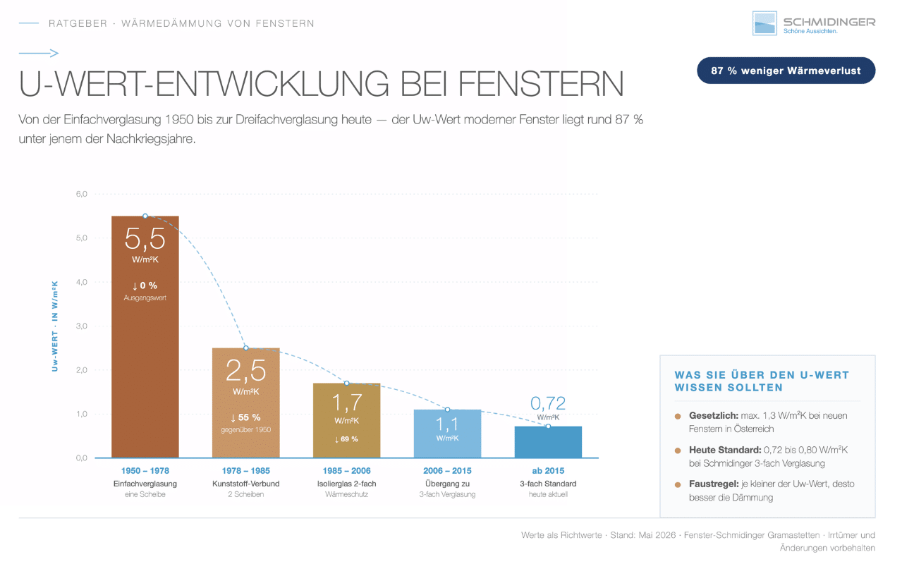 Infografik Entwicklung des U-Wertes über die letzten Jahrzehnte – Balkendiagramm zur Uw-Wert-Entwicklung von 1950 bis heute.