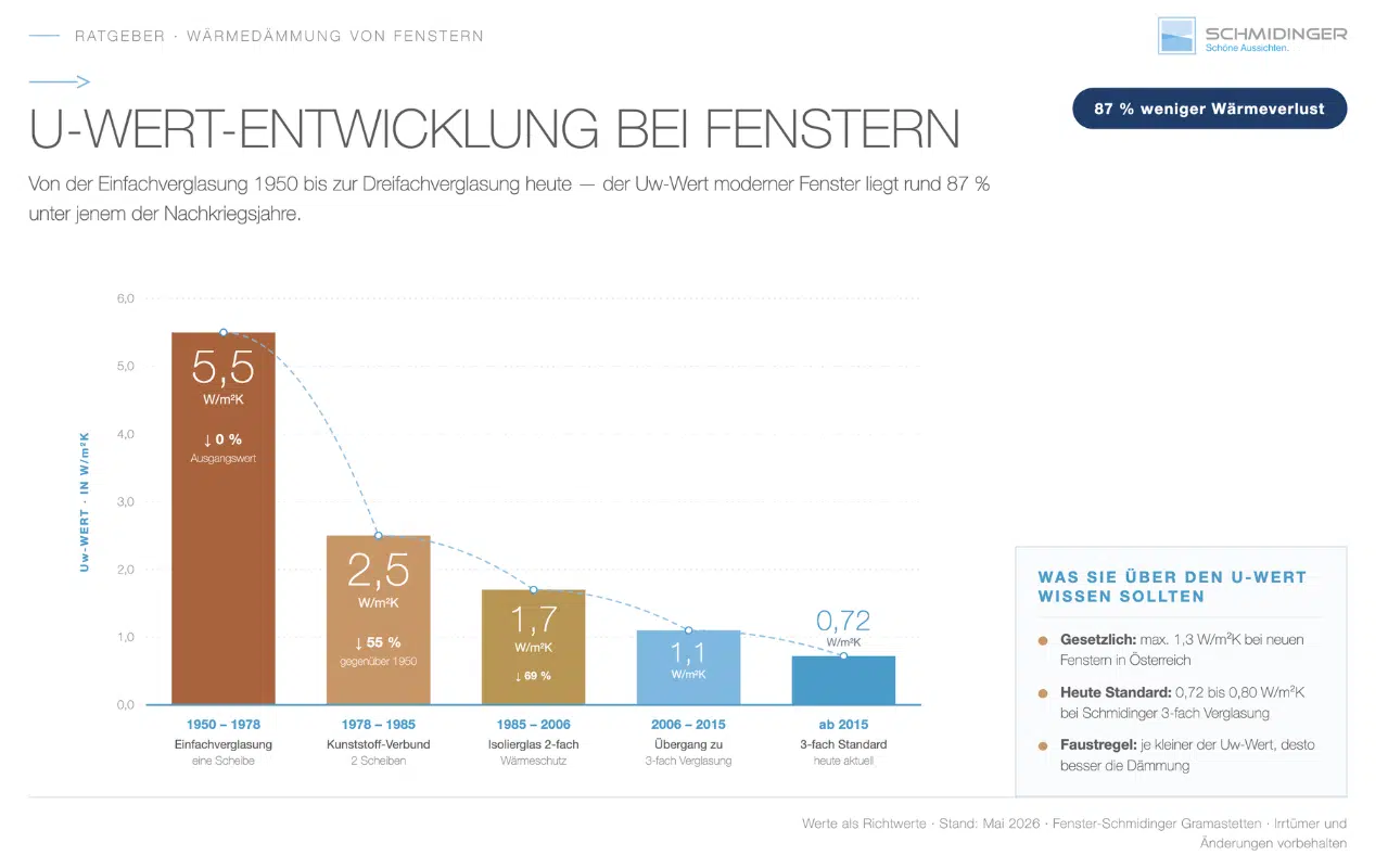 Infografik Entwicklung des U-Wertes über die letzten Jahrzehnte – Balkendiagramm zur Uw-Wert-Entwicklung von 1950 bis heute.