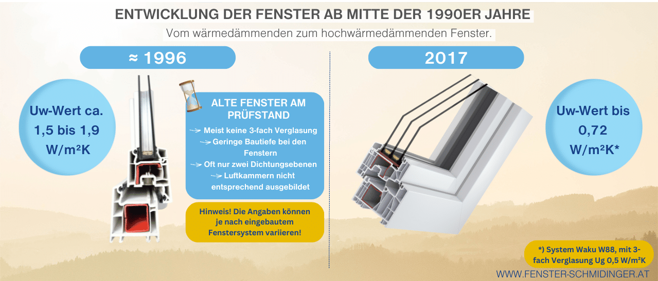 Infografik vergleicht Uw-Wert von Fenstern aus 1996 mit Fenstern aus 2017 zeigt Verbesserungen.