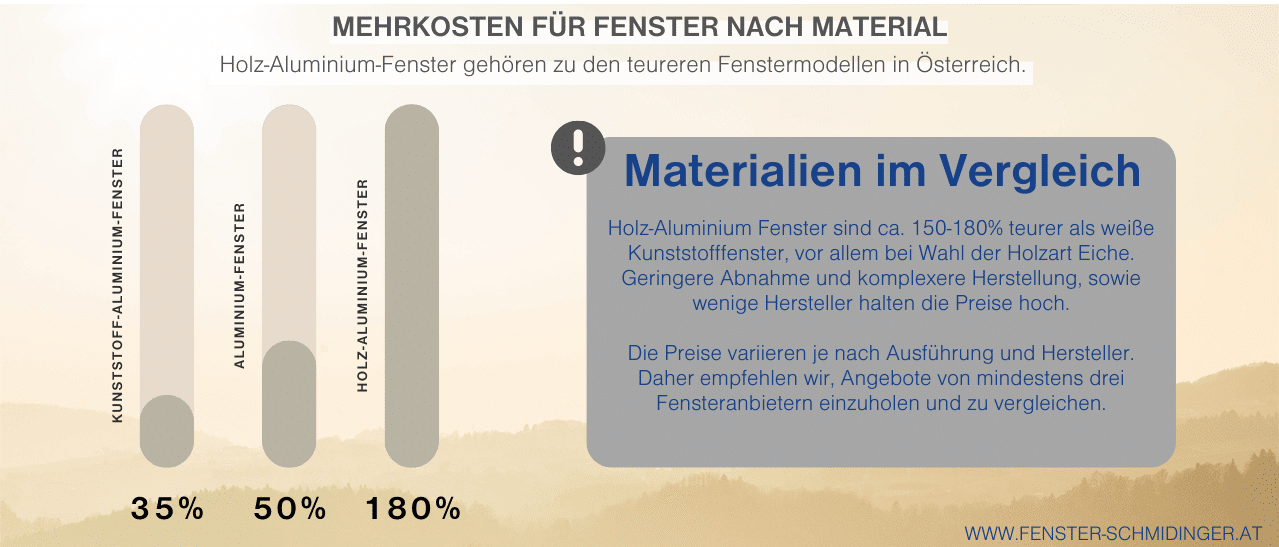 Infografik Fenster-Materialien Aufpreise im Vergleich