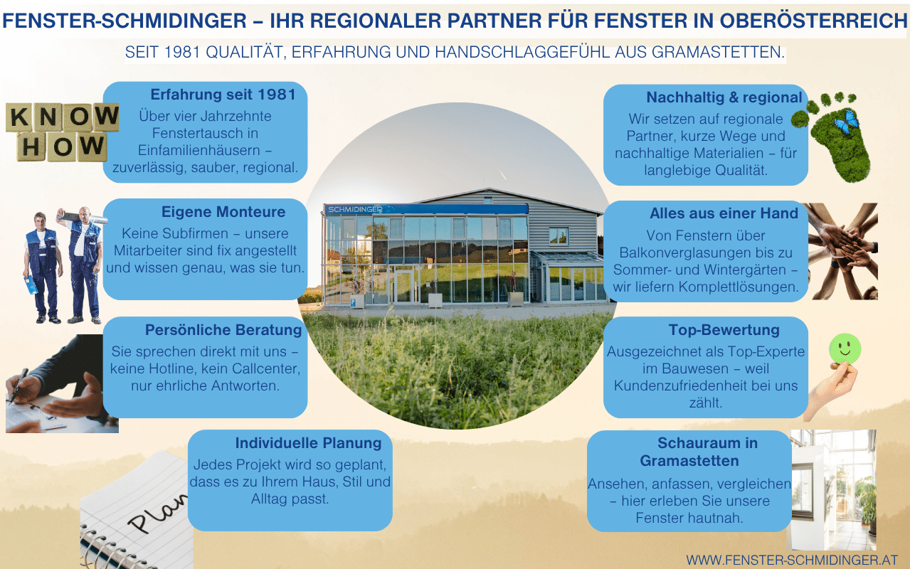 Die Infografik zeigt die wichtigsten Vorteile von Fenster-Schmidinger. Erfahrung seit 1981, eigene Monteure, persönliche Beratung, nachhaltige Materialien, individuelle Planung, Schauraum in Gramastetten und regionale Qualität aus Österreich.