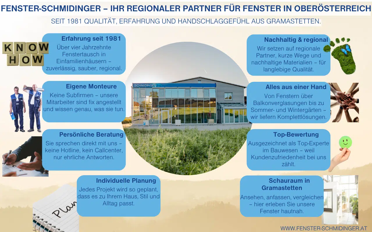 Die Infografik zeigt die wichtigsten Vorteile von Fenster-Schmidinger: Erfahrung seit 1981, eigene Monteure, persönliche Beratung, nachhaltige Materialien, individuelle Planung, Schauraum in Gramastetten und regionale Qualität aus Österreich.