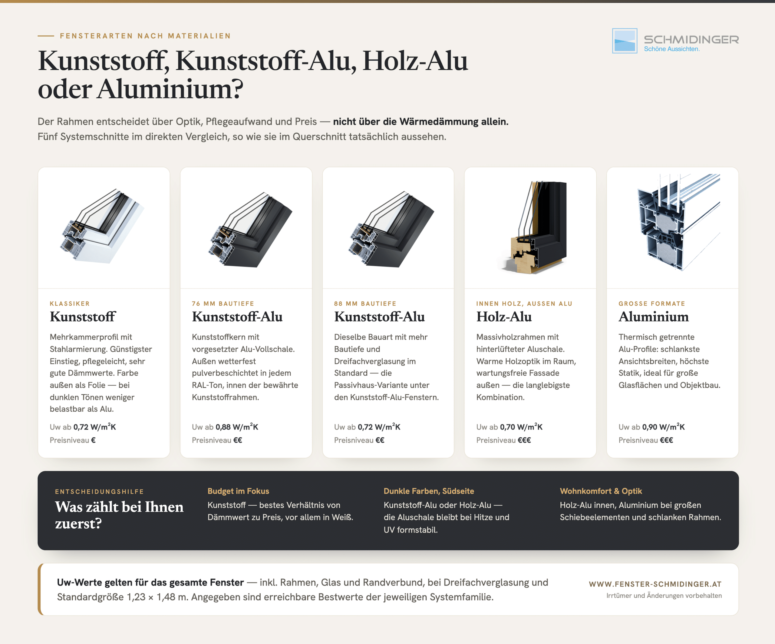Infografik: Fensterarten nach Materialien. Übersicht der wichtigsten Materialien: Kunststoff, Kunststoff/Alu, Holz/Alu, Aluminium.
