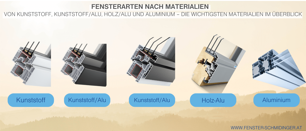 Infografik: Fensterarten nach Materialien. Übersicht der wichtigsten Materialien: Kunststoff, Kunststoff/Alu, Holz/Alu, Aluminium.