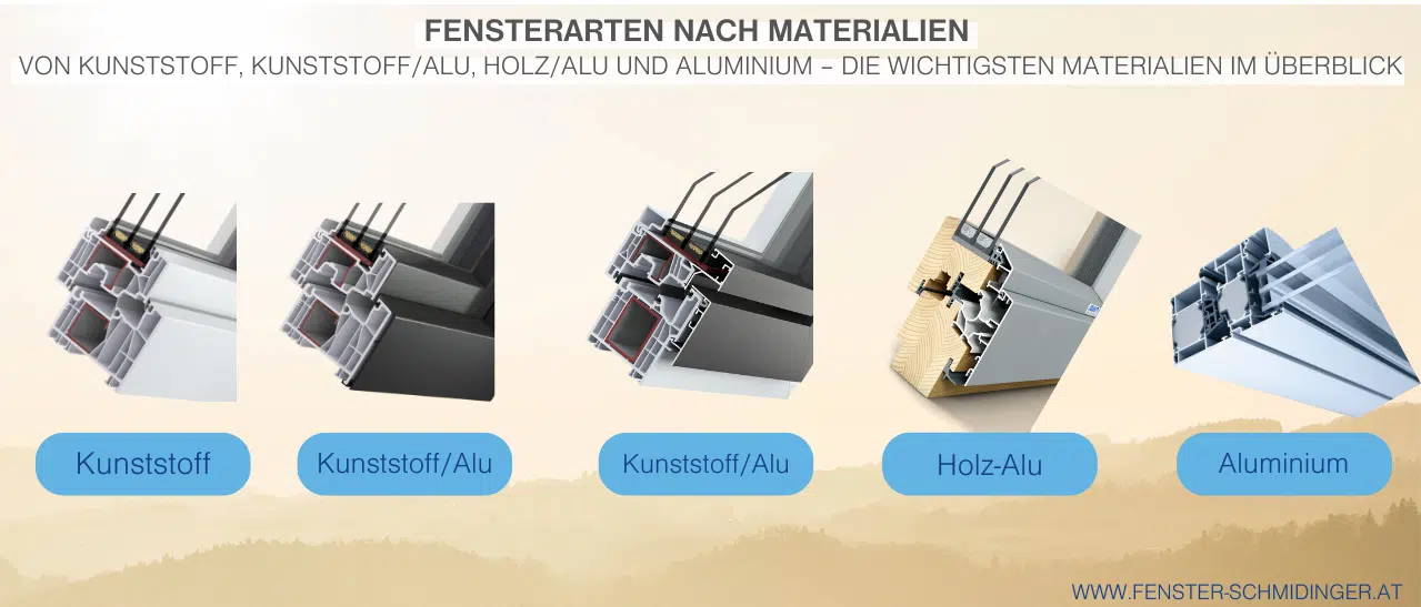 Infografik: Fensterarten nach Materialien. Übersicht der wichtigsten Materialien: Kunststoff, Kunststoff/Alu, Holz/Alu, Aluminium.