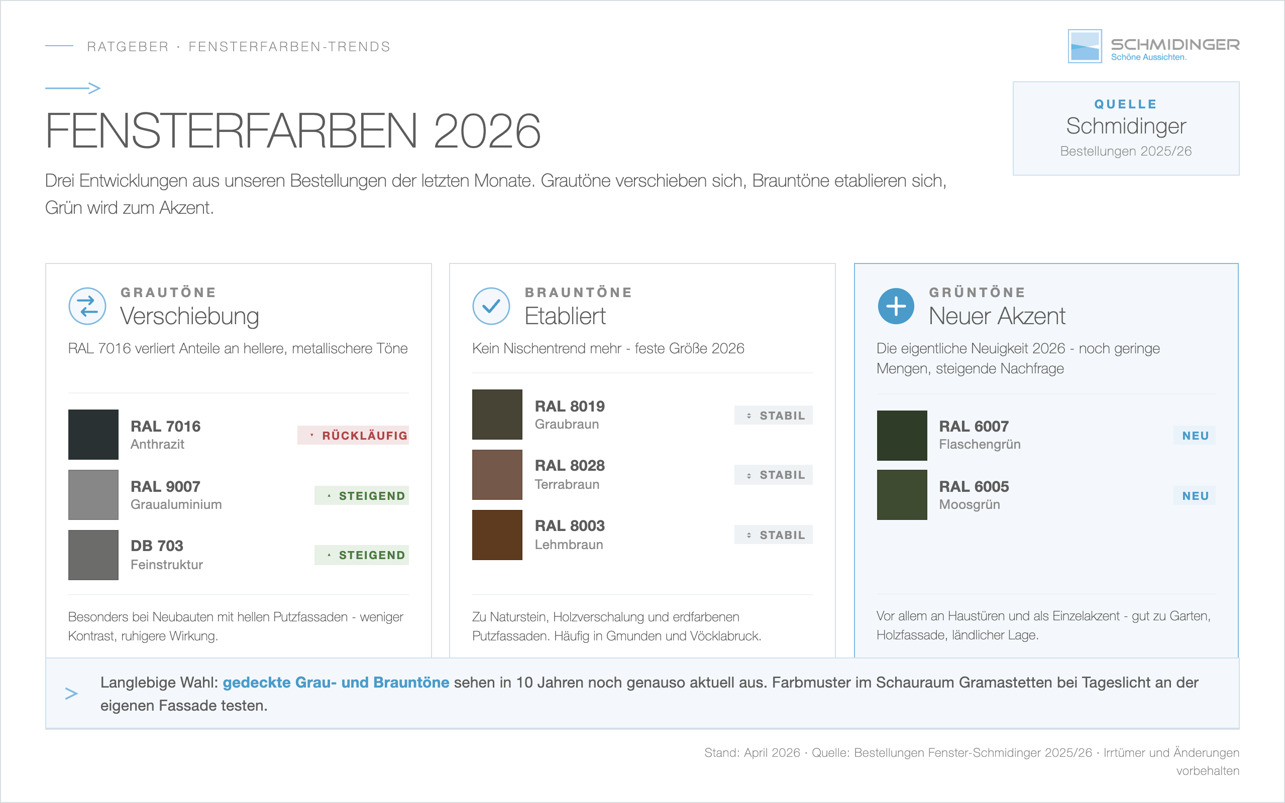 Infografik Fensterfarben 2026: Was sich verändert und was bleibt bei Trends für Grau-, Braun- und Grüntöne im Vergleich.