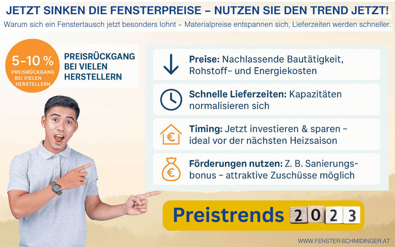 Die Infografik zeigt eine Übersicht zu den sinkenden Fensterpreisen 2023. Oben steht die Hauptaussage: „Jetzt sinken die Fensterpreise - nutzen Sie den Trend jetzt!
