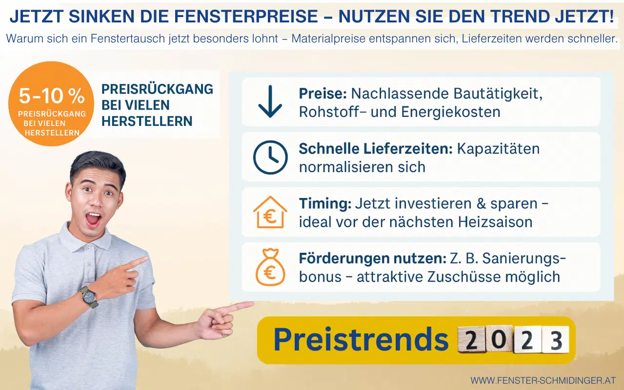 Die Infografik zeigt eine Übersicht zu den sinkenden Fensterpreisen 2023. Oben steht die Hauptaussage: „Jetzt sinken die Fensterpreise – nutzen Sie den Trend jetzt!“ In einem auffälligen orangen Kreis wird ein Preisrückgang von 5–10 % bei vielen Herstellern hervorgehoben. Darunter folgen vier Themenbereiche mit Icons: sinkende Preise durch geringere Rohstoff- und Energiekosten, schnellere Lieferzeiten, guter Zeitpunkt für Investitionen vor der Heizsaison sowie verfügbare Förderungen wie der Sanierungsbonus. Am unteren Rand befindet sich ein dunkelblauer Call-to-Action-Button mit dem Text „Jetzt Beratung buchen & von sinkenden Preisen profitieren“ und dem Firmenhinweis „Fenster-Schmidinger“.