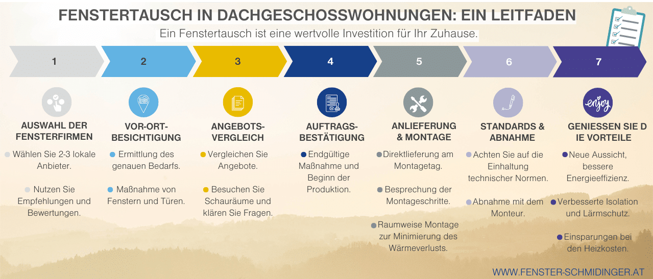 Fenstertausch-Leitfaden für Dachgeschoss: Tipps und Vorteile, ideal für Modernisierung.