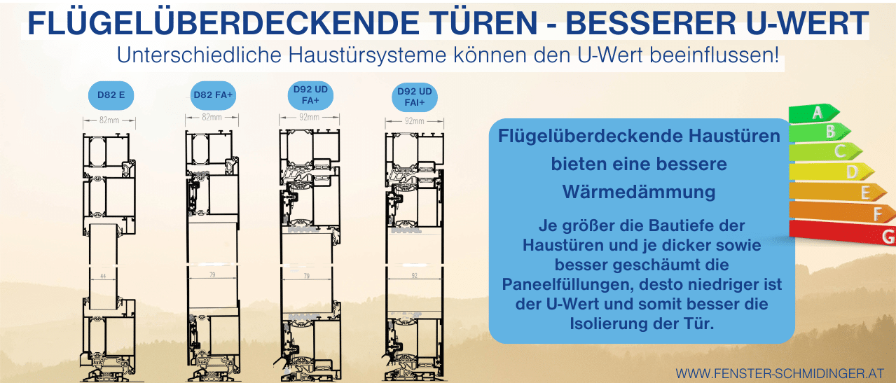 Infografik - Flügelüberdeckende Tür verbessert U-Wert für effiziente Wärmedämmung.