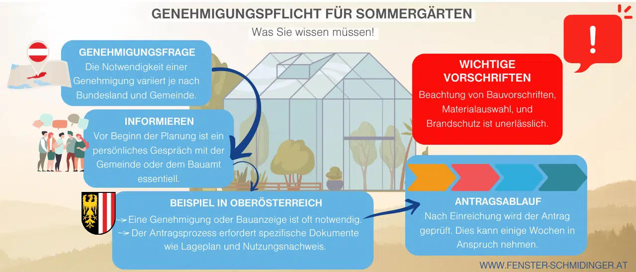 Infografik - Genehmigungsprozess Sommergarten - Beispiel