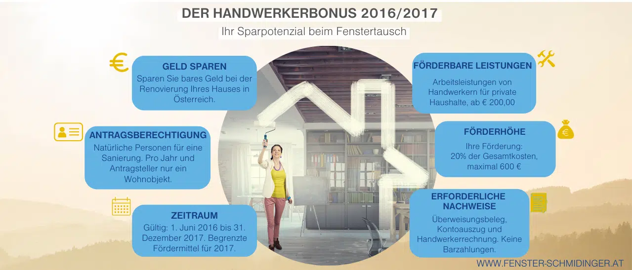 Infografik Handwerkerbonus 2016 & 20217