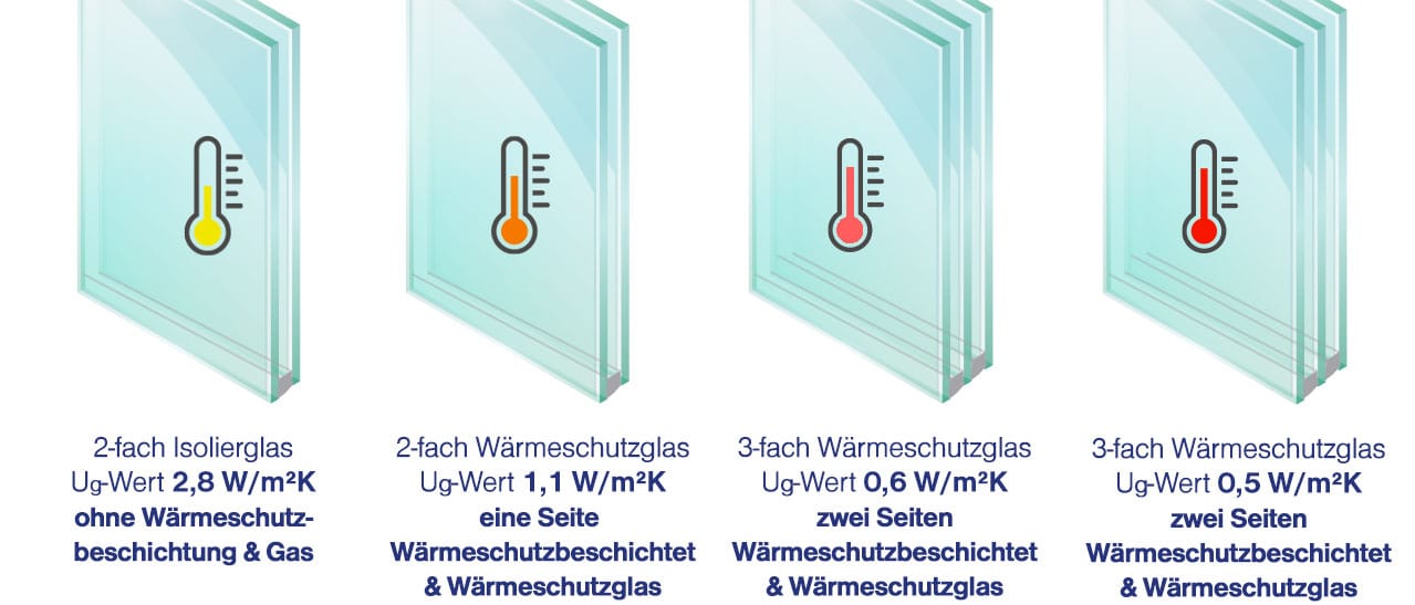 Infografik zeigt verschiedene Arten der Mehrfachverglasung mit Ug-Werten und Wärmeschutzbeschichtungen im Vergleich