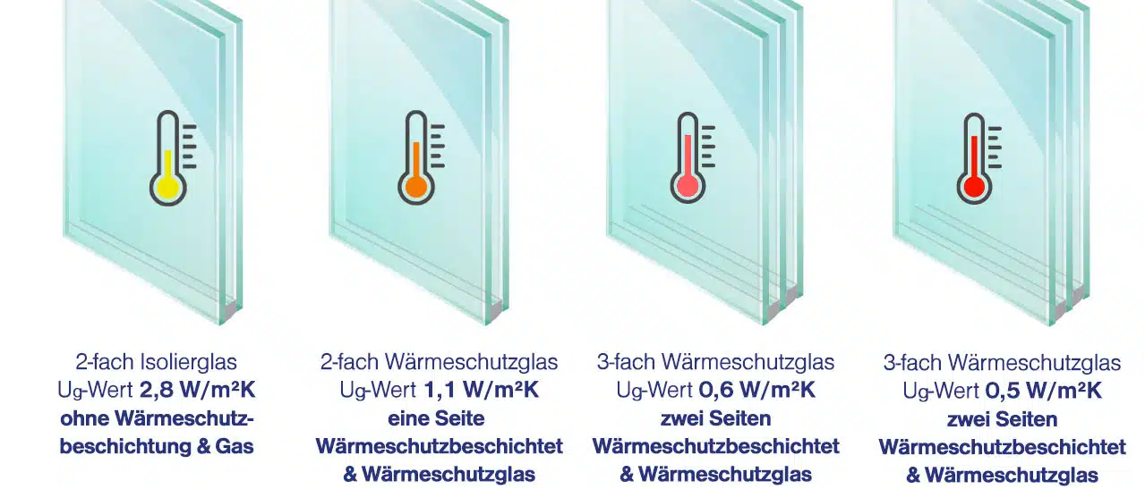 Mehrfachverglasungen in Österreich - Aufbau und Werte