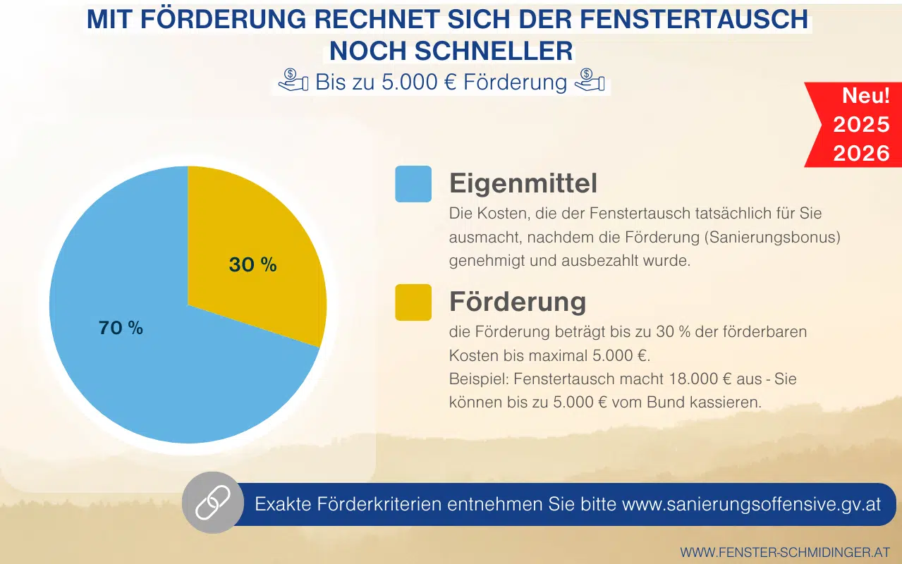 Infografik - mit neuer Förderung lohnt sich der Fenstertausch noch schneller!