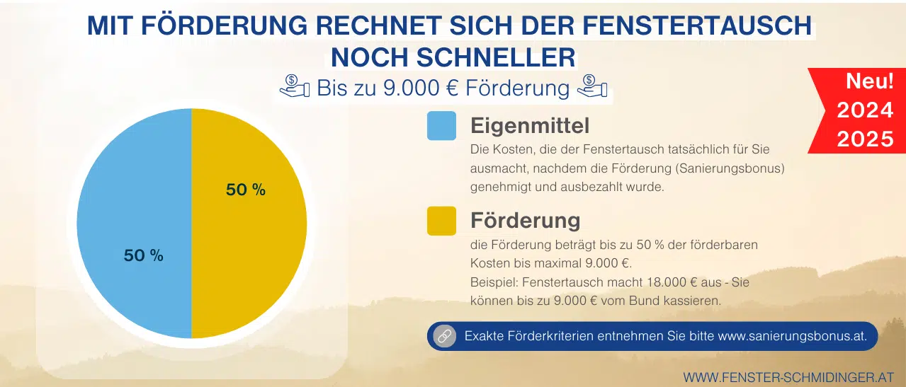 Infografik - mit neuer Förderung lohnt sich der Fenstertausch noch schneller!