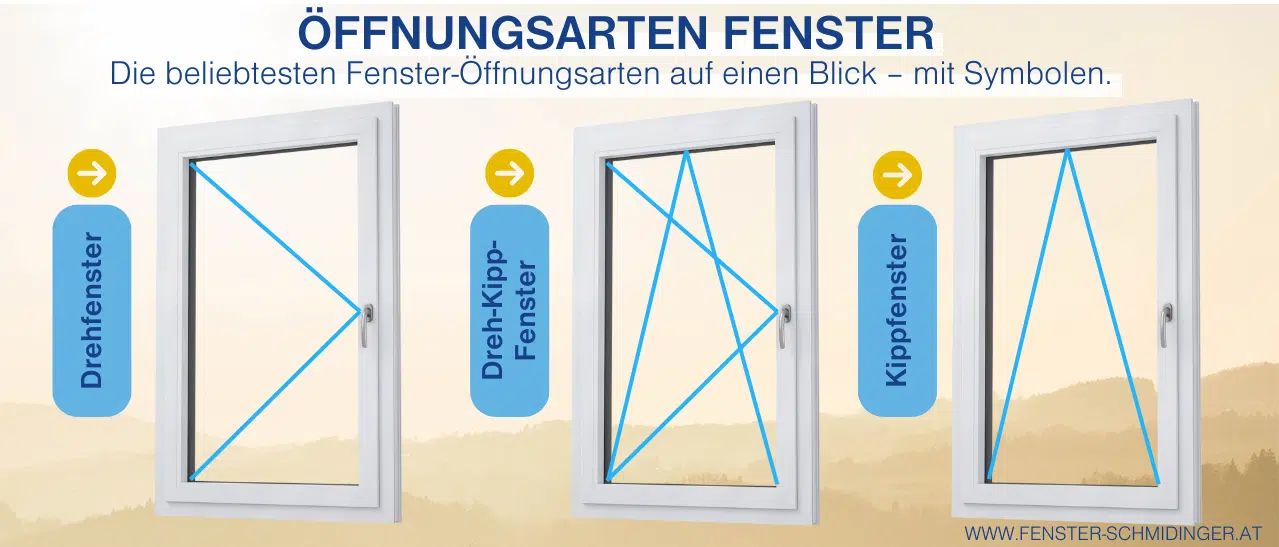 Infografik mit Öffnungsarten Fenster: Dreh-, Dreh-Kipp- und Kippfenster, Symbole und Griffanordnung in Fensterangeboten.