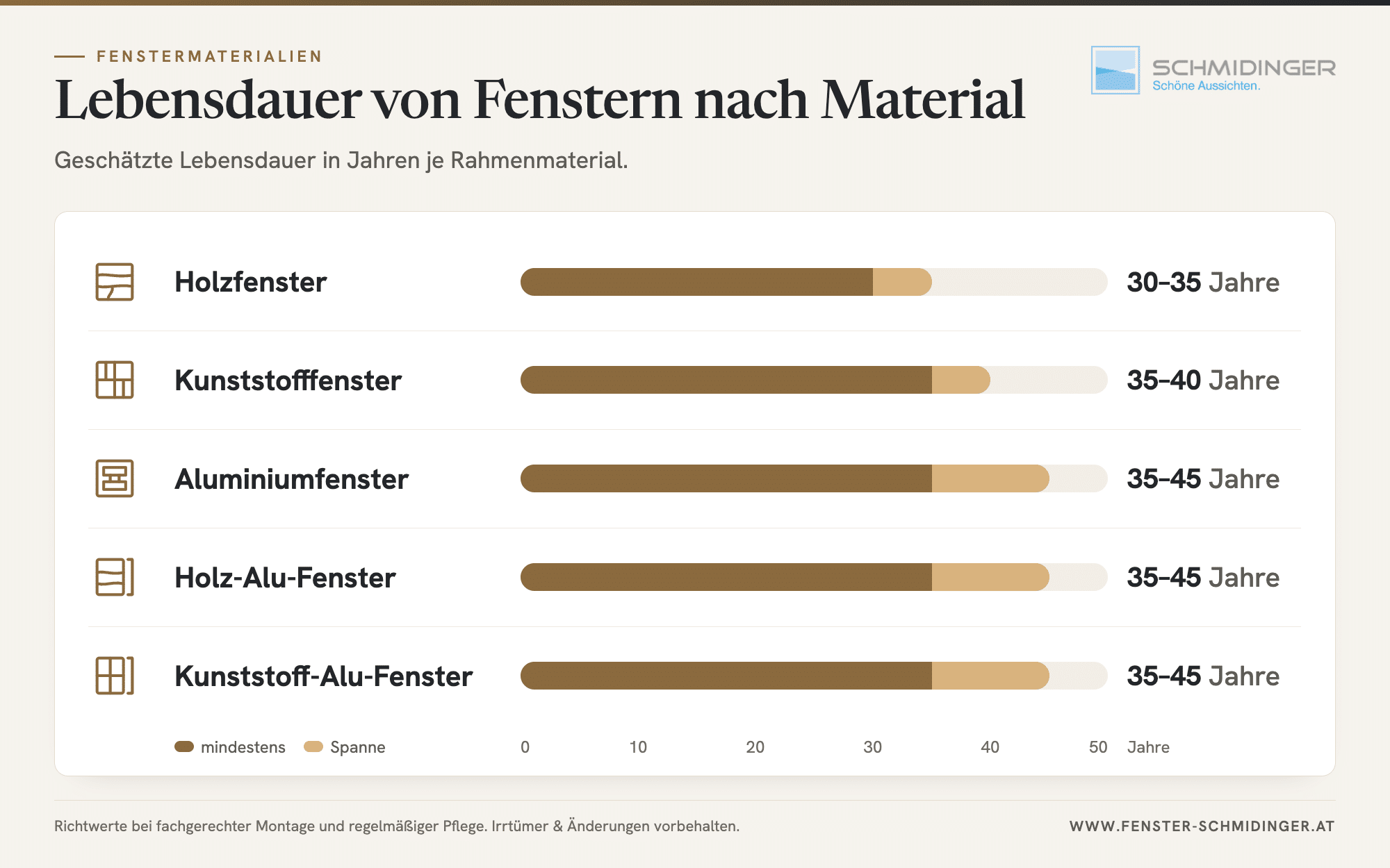 Infografik, Nachhaltigkeit von Fenstern anhand der Lebensdauer, Balken je Rahmenmaterial in Jahren