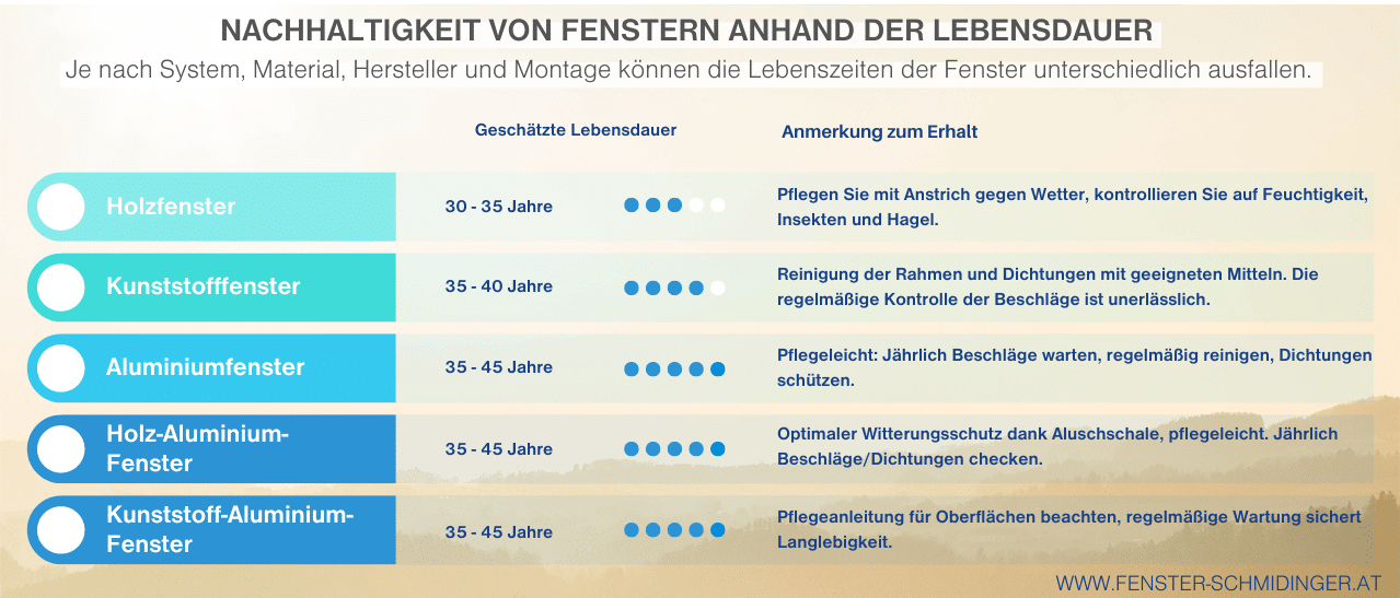 Infografik - Nachhaltigkeit von Fenstern anhand der Lebensdauer