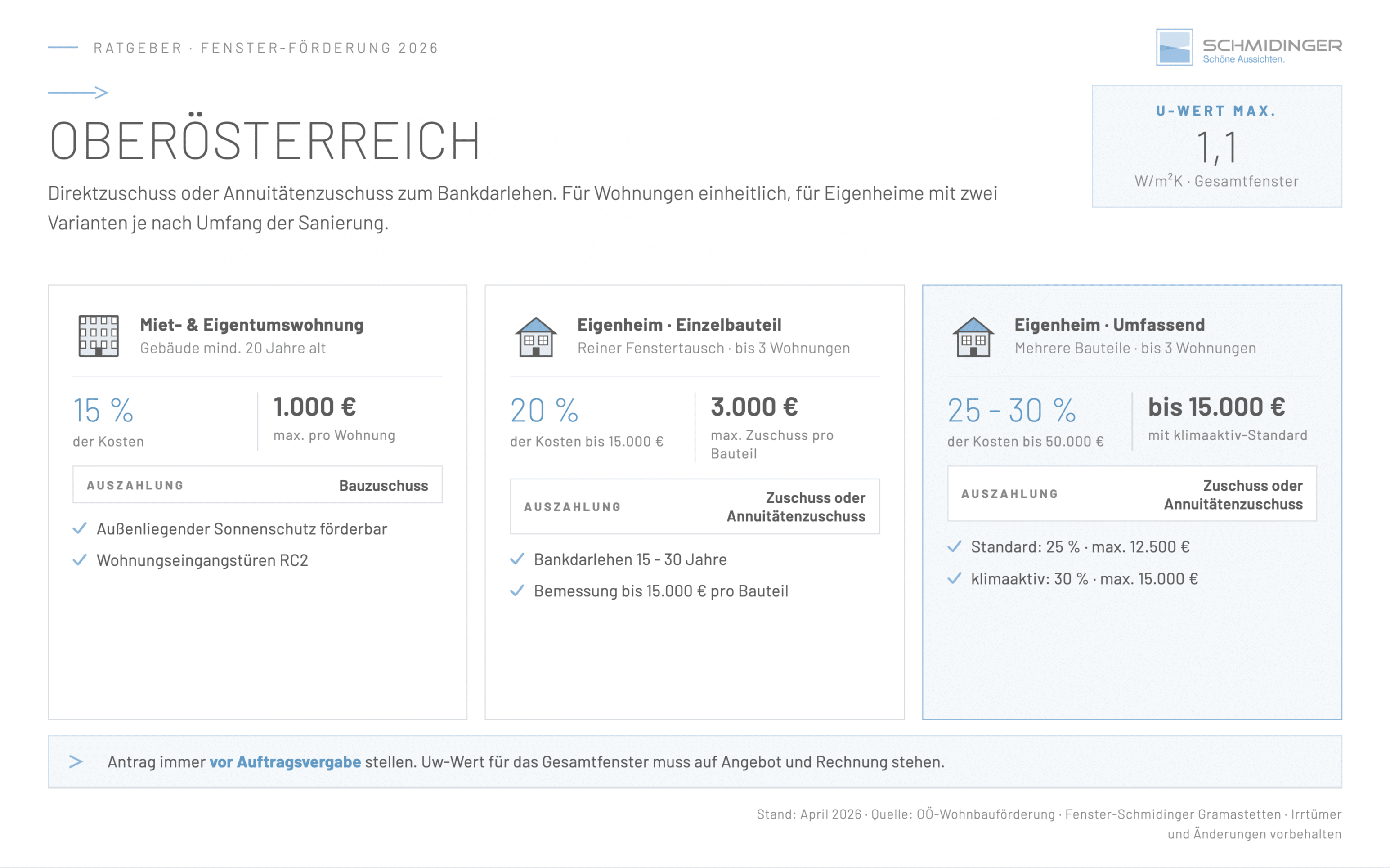 Infografik Oberösterreich. Direktzuschuss oder Annuitätenzuschuss zum Bankdarlehen für Fenstertausch und Sanierung.