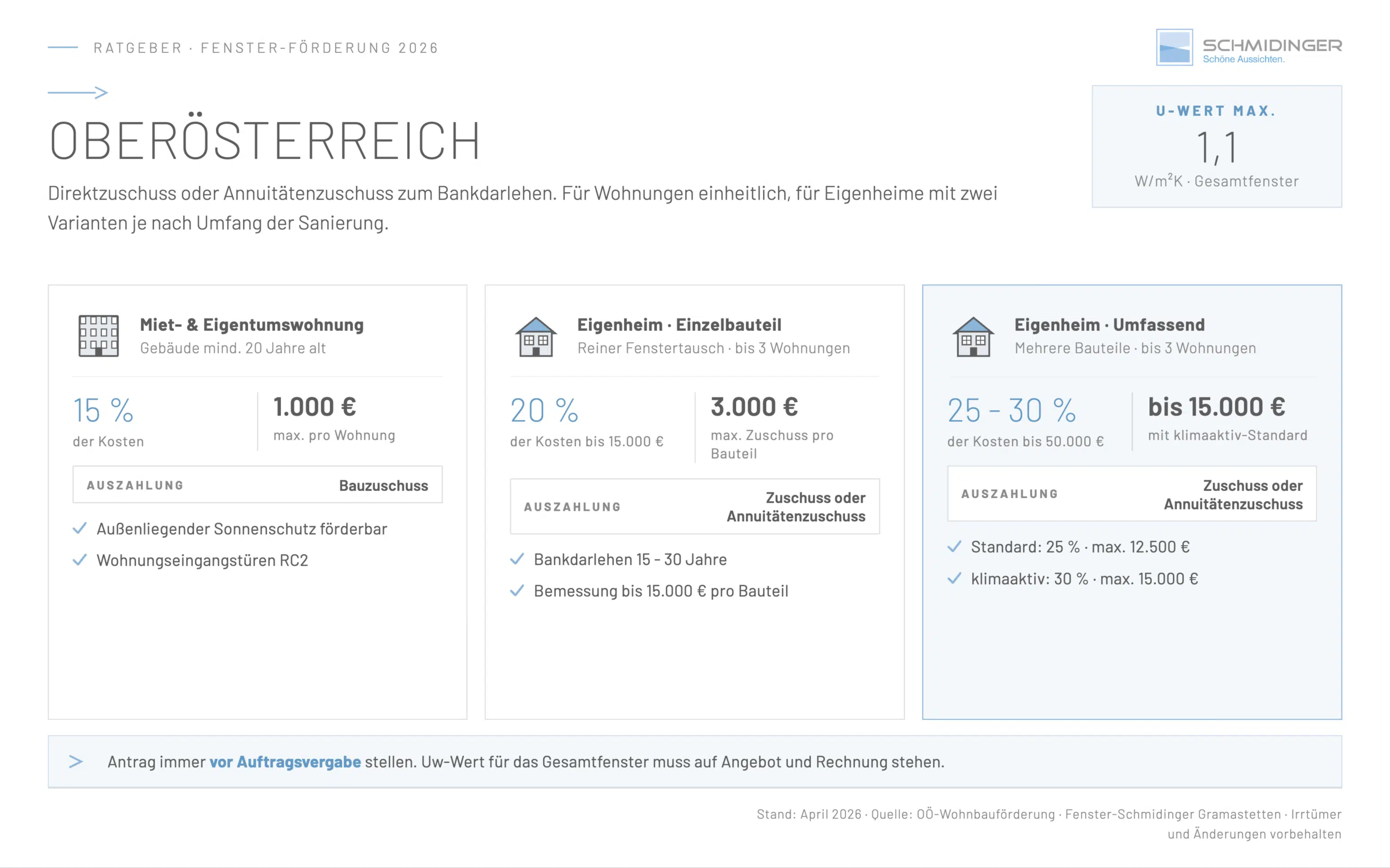 Infografik Oberösterreich. Direktzuschuss oder Annuitätenzuschuss zum Bankdarlehen für Fenstertausch und Sanierung.