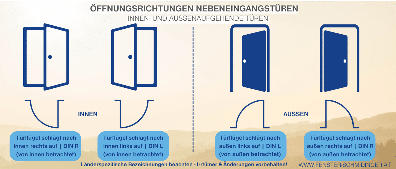 Infografik - Öffnungsrichtungen Nebeneingangstüre Aluminium