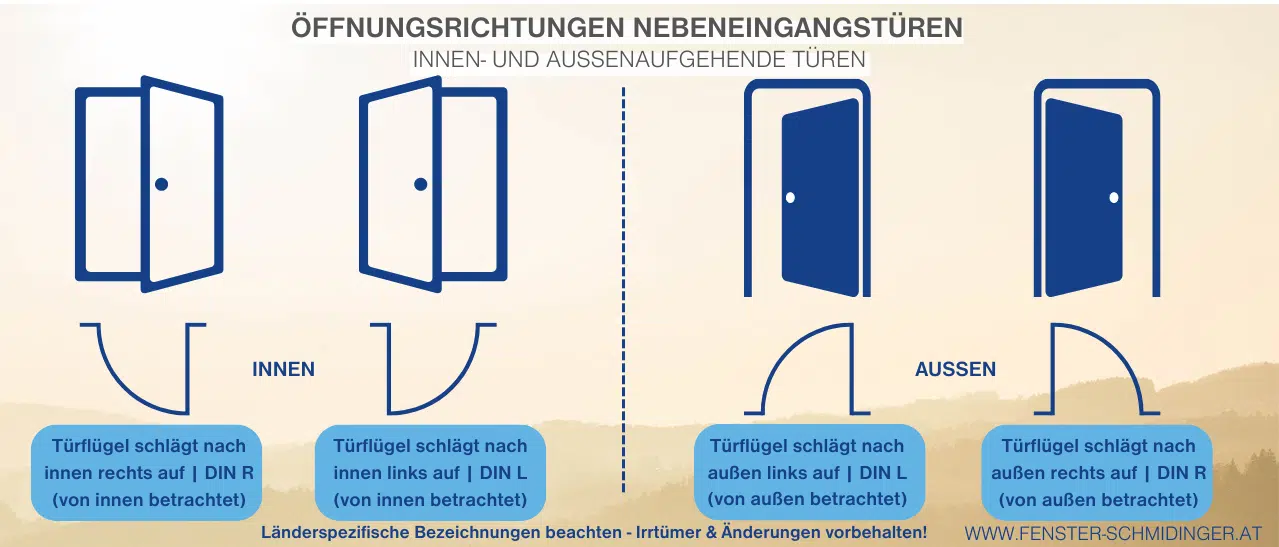 Infografik - Öffnungsrichtungen Nebeneingangstüre Aluminium