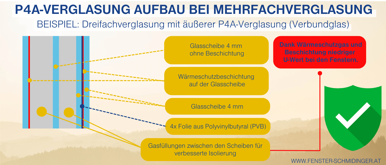 Infografik P4A Verglasung - Aufbau bei Mehrfachverglasung mit Dreifachverglasung und Verbundglas.