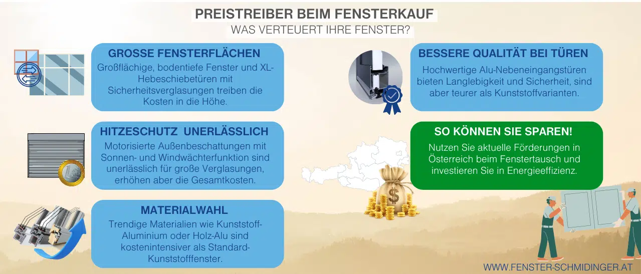 Infografik - Aktuelle Preistreiber beim Fensterkauf.