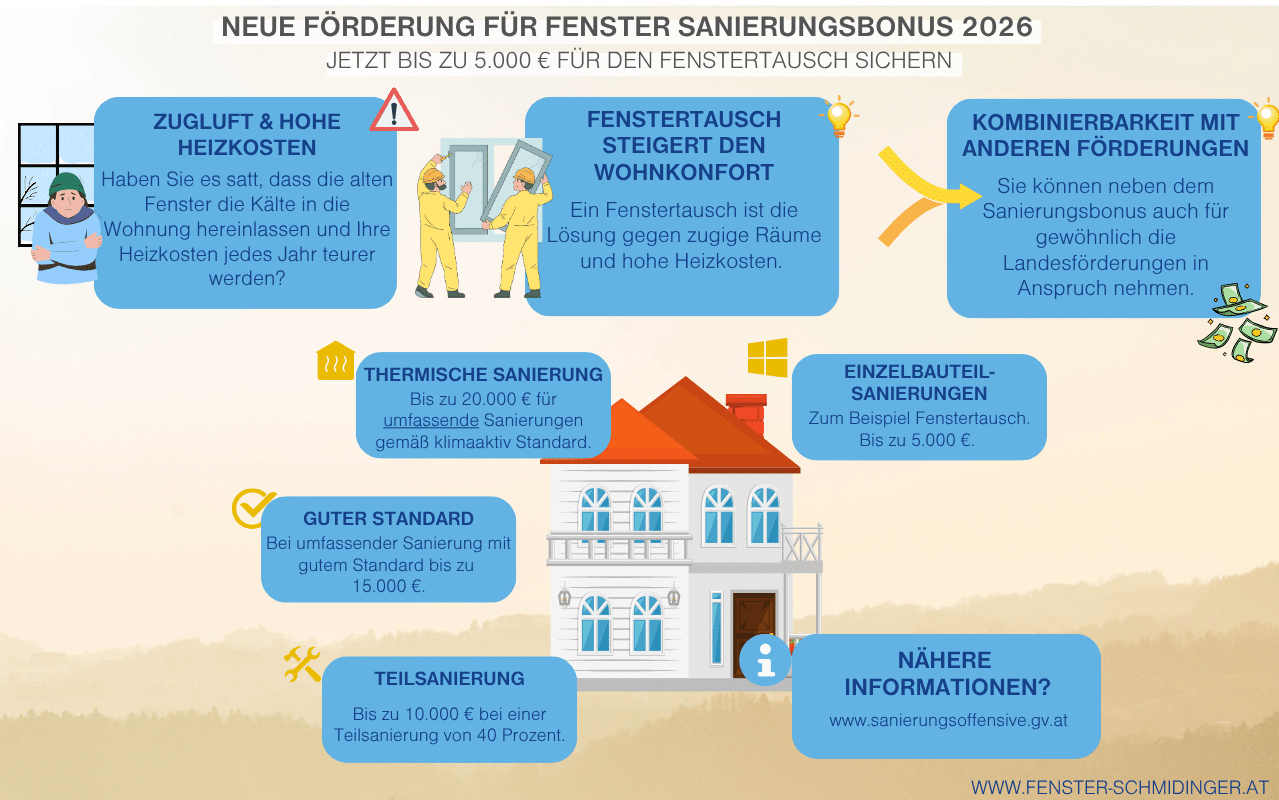 Infografik - so sieht die Förderung im Bereich Fenster aus: Sanierungsbonus mit Informationen zur Fensterförderung 2026 und möglichen Zuschüssen bis zu 5.000 € für den Fenstertausch.