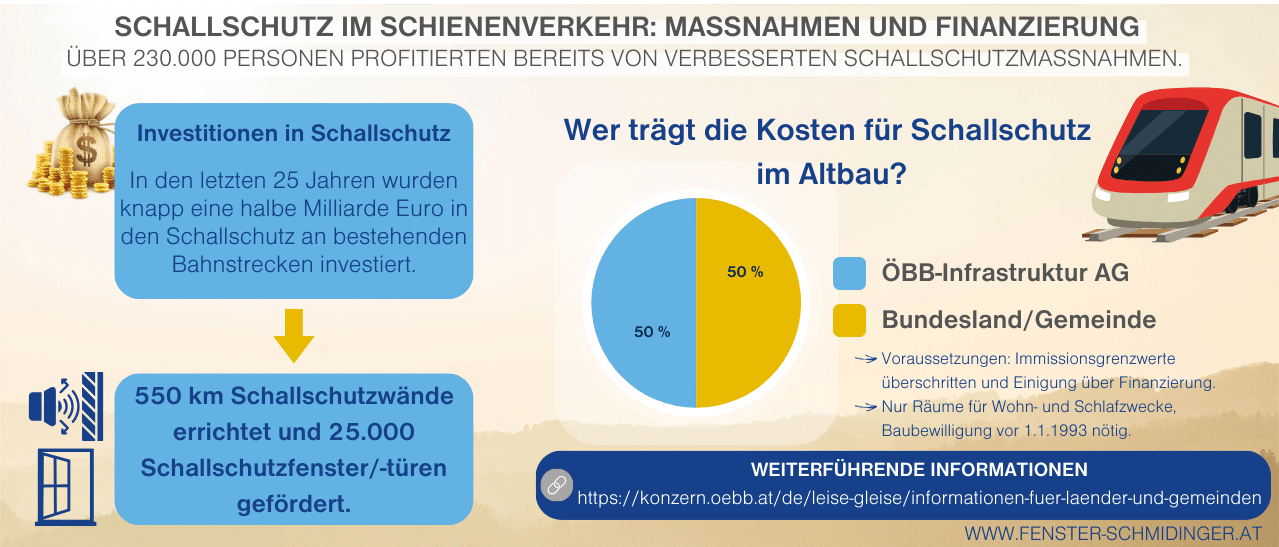 Infografik - Schallschutz im Schienenverkehr: Maßnahmen und Finanzierung