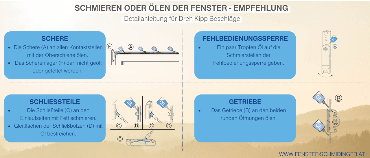 Infografik Schmieren oder Ölen von Dreh-Kipp Beschlägen im Detail