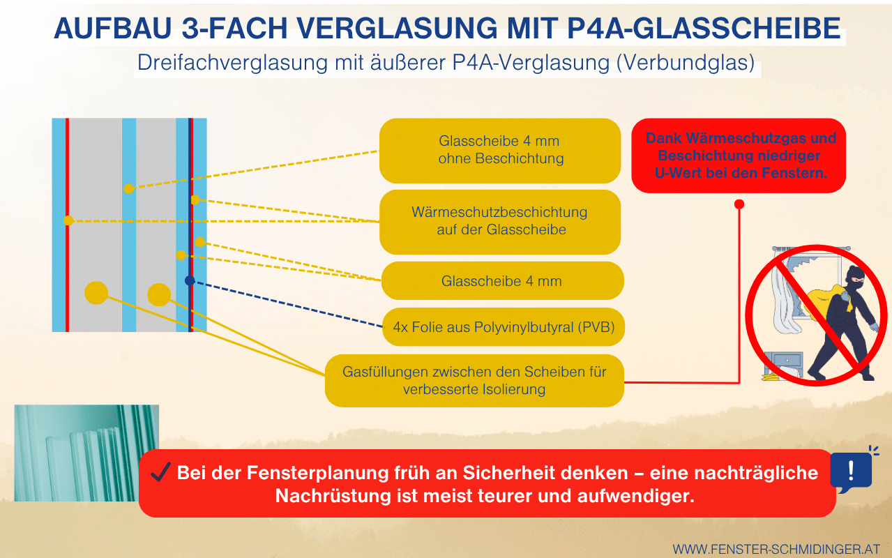 Die Infografik zeigt den Aufbau einer 3-fach Sicherheitsverglasung mit P4A-Glasscheibe. Zu sehen sind mehrere Glasschichten, eine Wärmeschutzbeschichtung, PVB-Folien und Gasfüllungen zur Isolierung. Rechts ein Symbol gegen Einbruch.