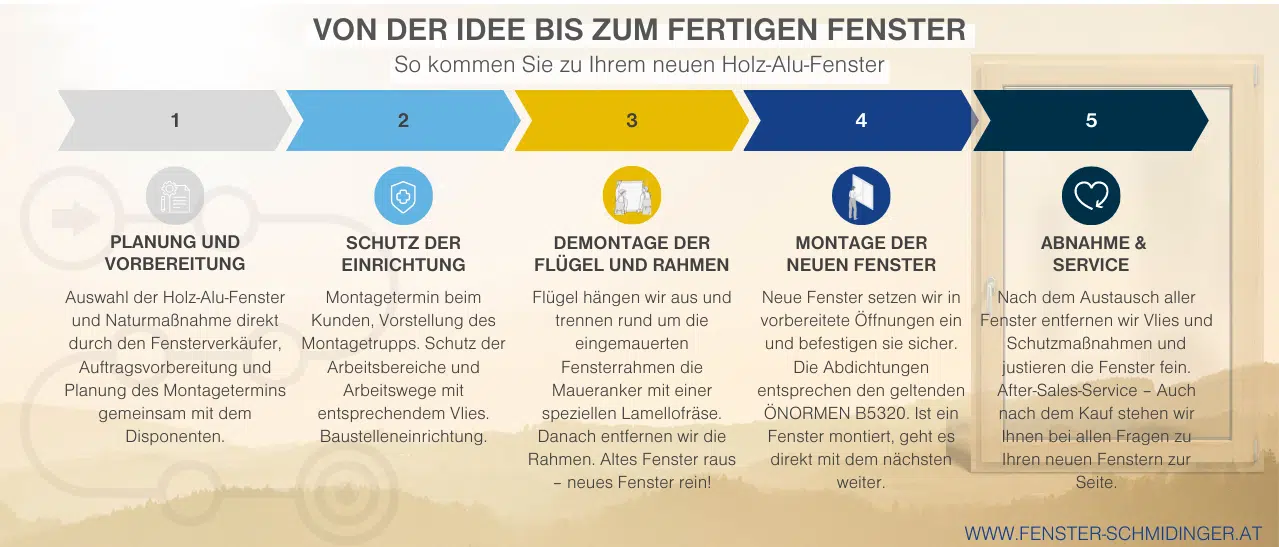 Infografik so kommen Sie zu Ihrem neuen Holz-Alu-Fenster