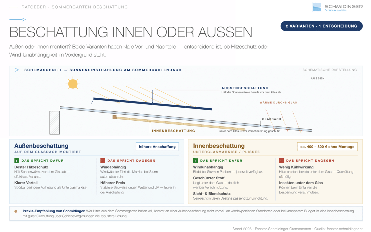 Infografik Sommergarten Beschattung innen oder außen – Schemaschnitt und Vergleich von Außenbeschattung und Innenbeschattung