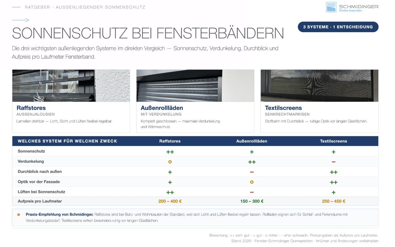 Infografik Sonnenschutz bei Fensterbändern Die Beschattung richtig planen – Vergleich von Raffstores Rollläden und Textilscreens