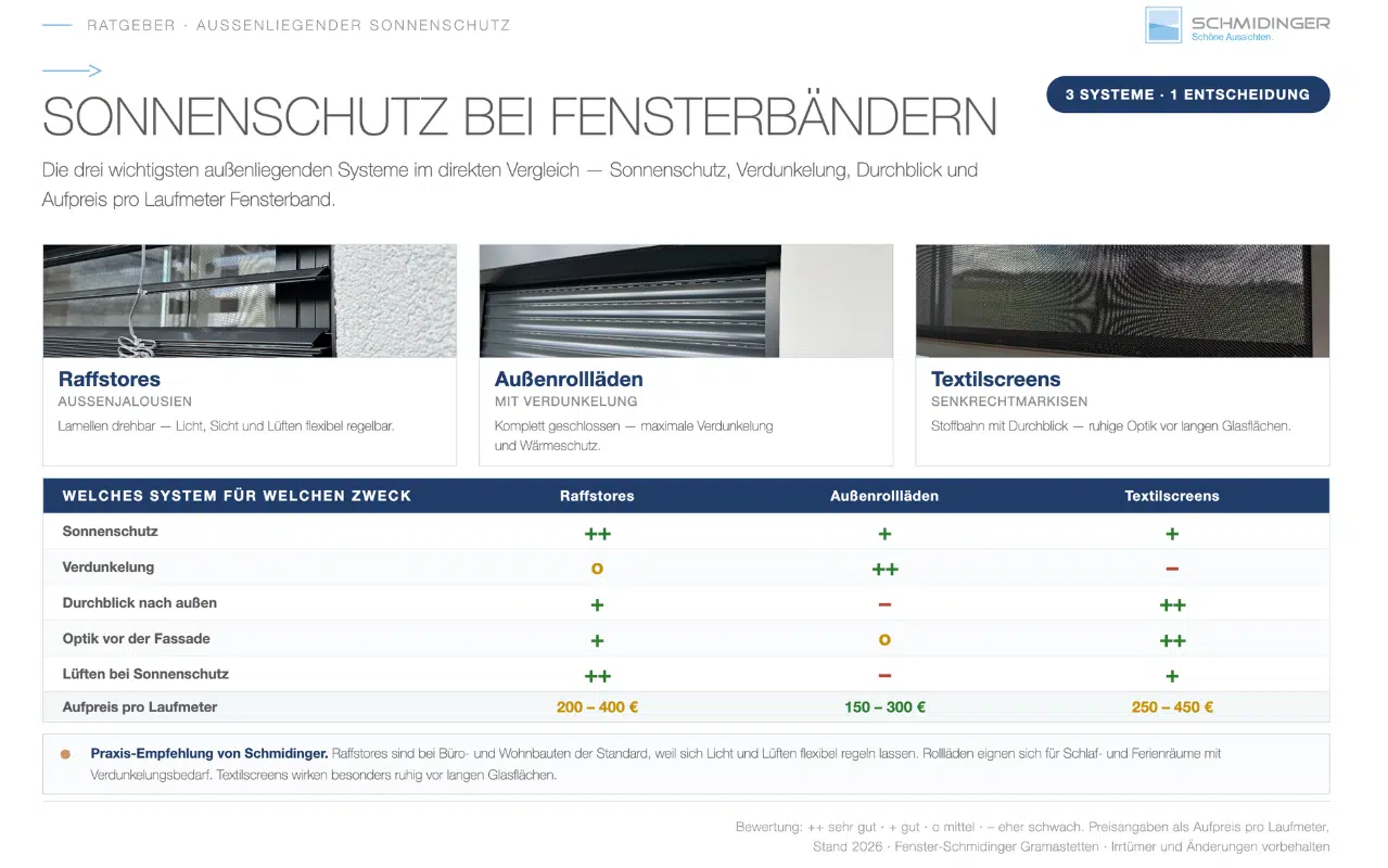 Infografik Sonnenschutz bei Fensterbändern Die Beschattung richtig planen – Vergleich von Raffstores Rollläden und Textilscreens