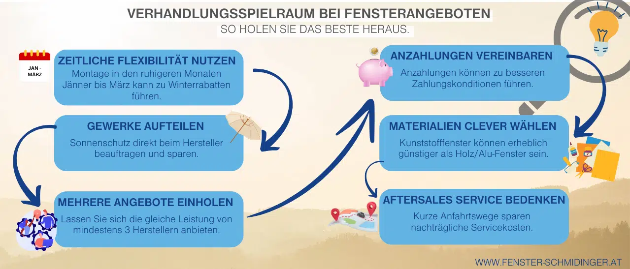 Tipps für mehr Erfolg bei Verhandlungen über Fensterangebote - Wichtige Schritte kurz erklärt.