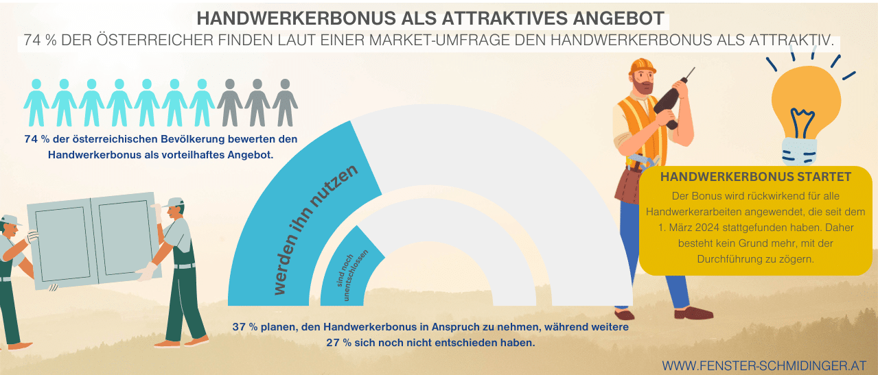 Umfrage zeigt, 74% der Österreicher finden Handwerkerbonus attraktiv, 37% planen Nutzung.