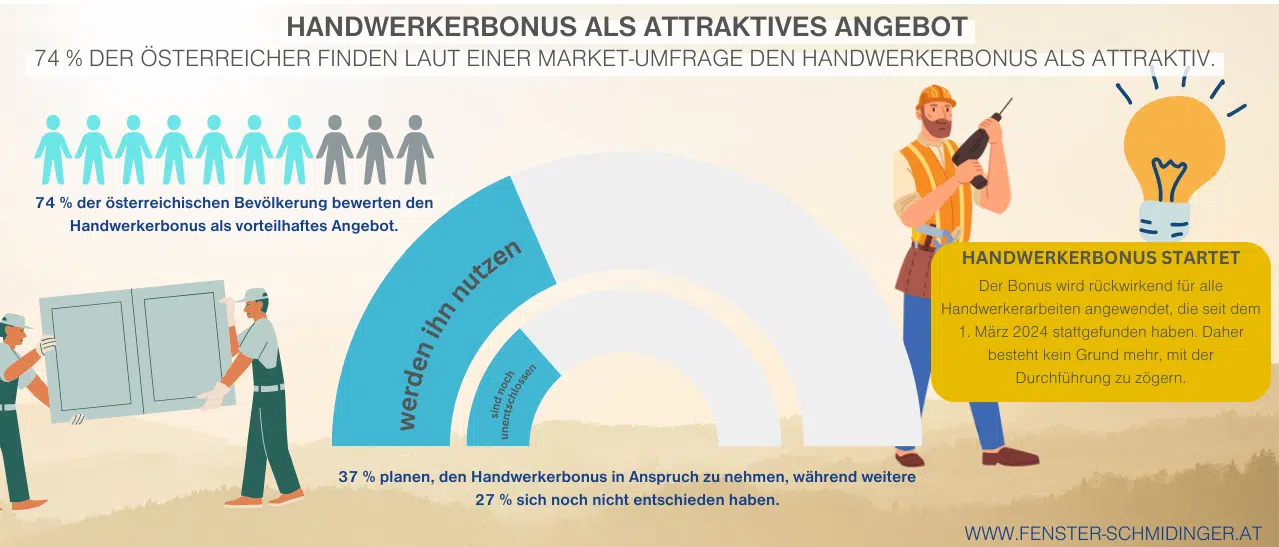 Umfrage zeigt, 74% der Österreicher finden Handwerkerbonus attraktiv, 37% planen Nutzung.