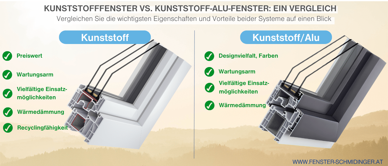 Infografik Vergleich Kunststoff- bzw. Kunststoff-Alu-Fenster - Unterschiede in Material, Design, Haltbarkeit und Pflege auf einen Blick.