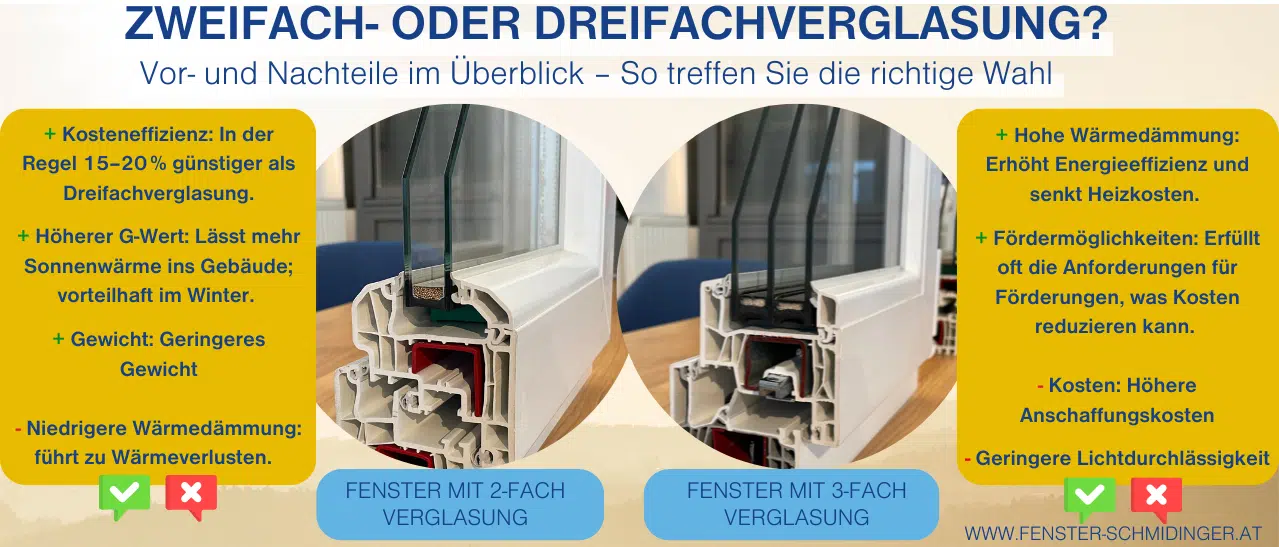 Infografik vergleicht 2-fach oder 3-fach Verglasung bei Kunststoff- vs. Kunststoff-Alu-Fenster mit Pro und Contra.