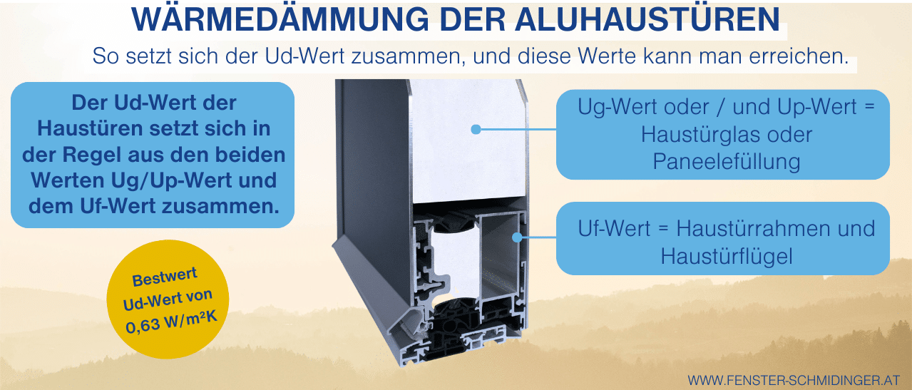 Infografik - Wärmedämmung von modernen Aluhaustüren.