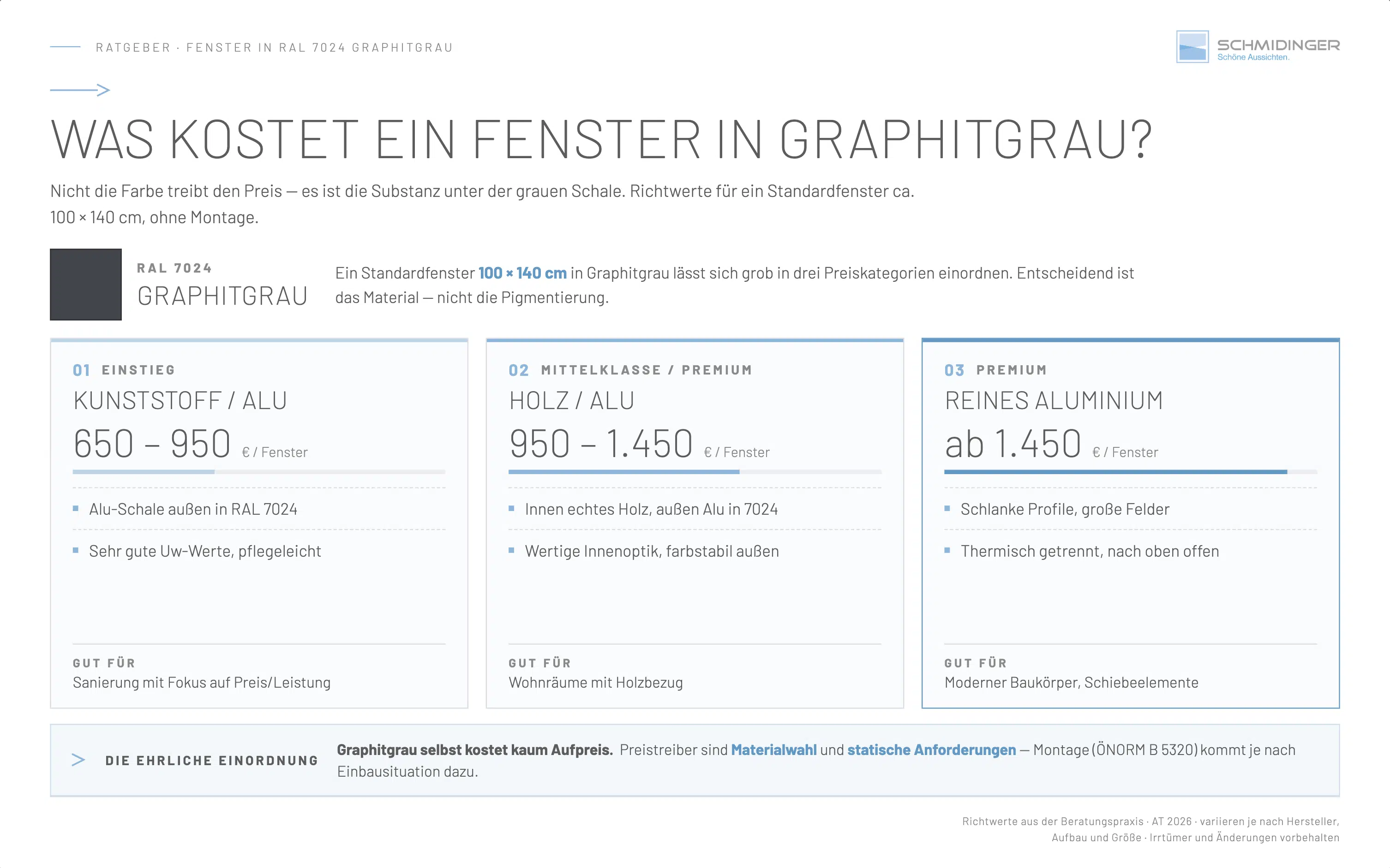 Infografik: Was kostet das? Die ehrliche Einordnung der Kosten von Fenstern in Graphitgrau nach Material und Qualität.