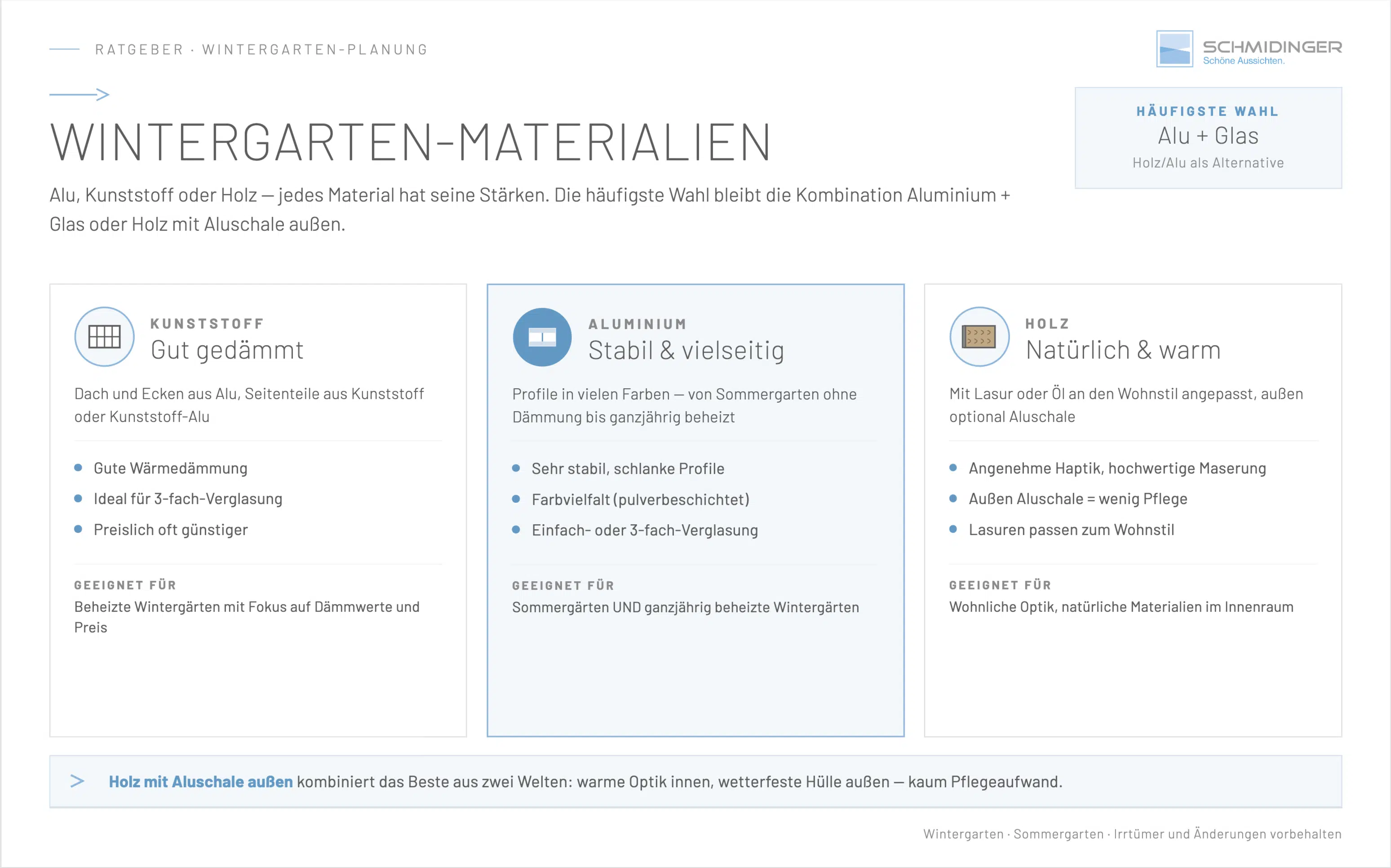 Infografik Wintergarten-Materialien - Alu, Kunststoff oder Holz? Vergleich der Vorteile für Dämmung, Optik und Preis.