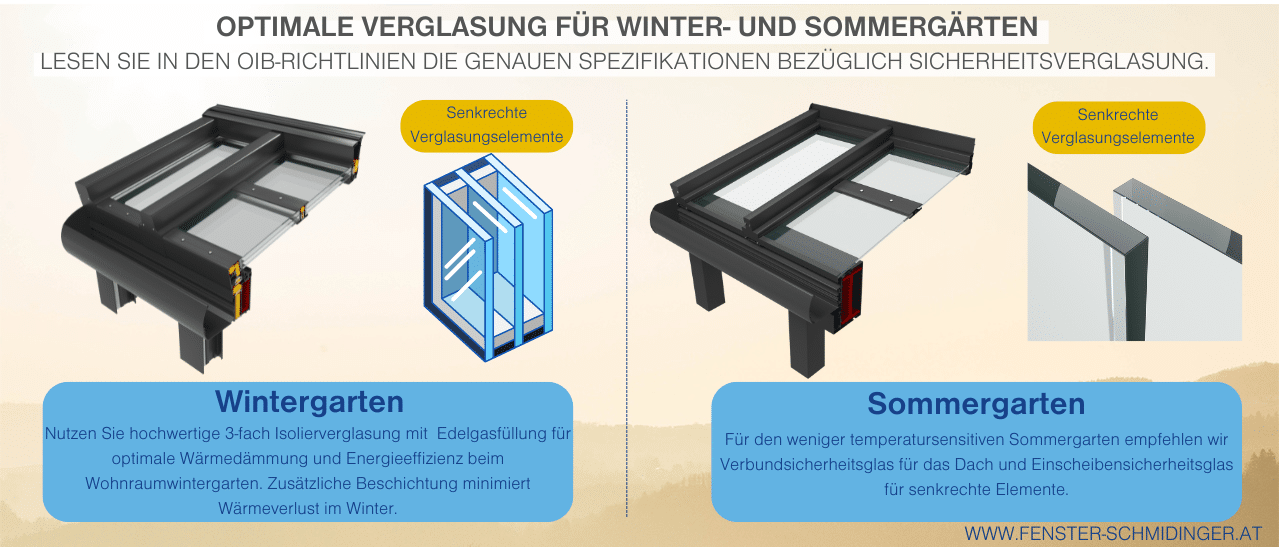 Infografik -Dreifachverglasung für Wärmeisolierung im Wintergarten und Einfachverglasungen für Sommergärten. Die genauen Spezifikationen bezüglich des Einsatzes der Sicherheitsgläser lesen Sie in den technischen Regelwerken bzw. den OIB-Richtlinien nach.