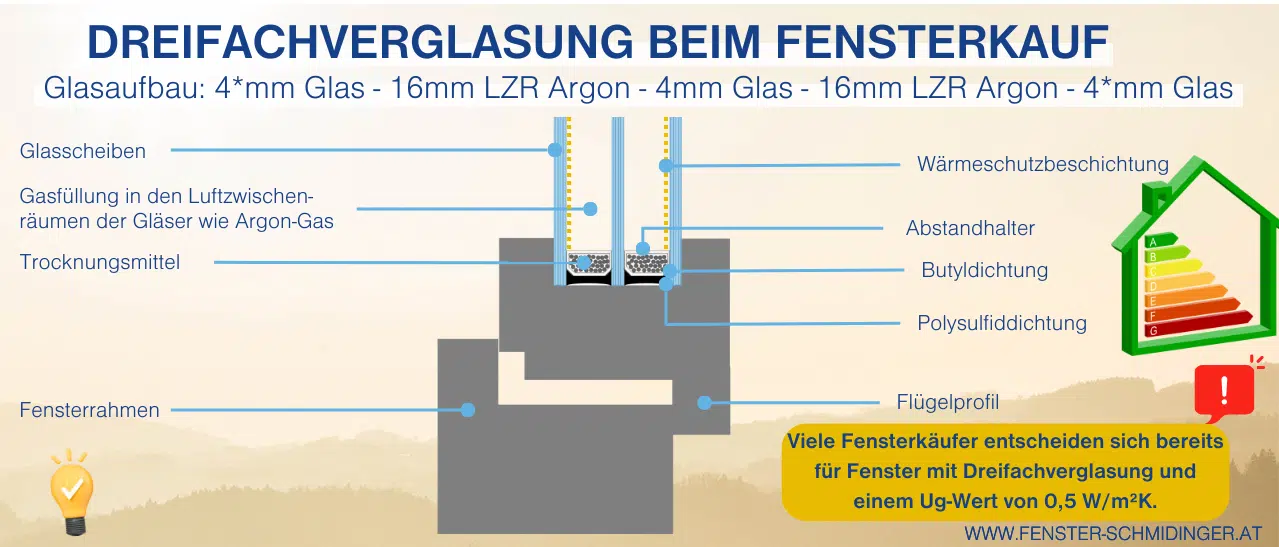 Infografik zeigt, dass die meisten Fensterkäufer Dreifachverglasung mit einem Ug-Wert von 0,5 W/m²K bevorzugen.