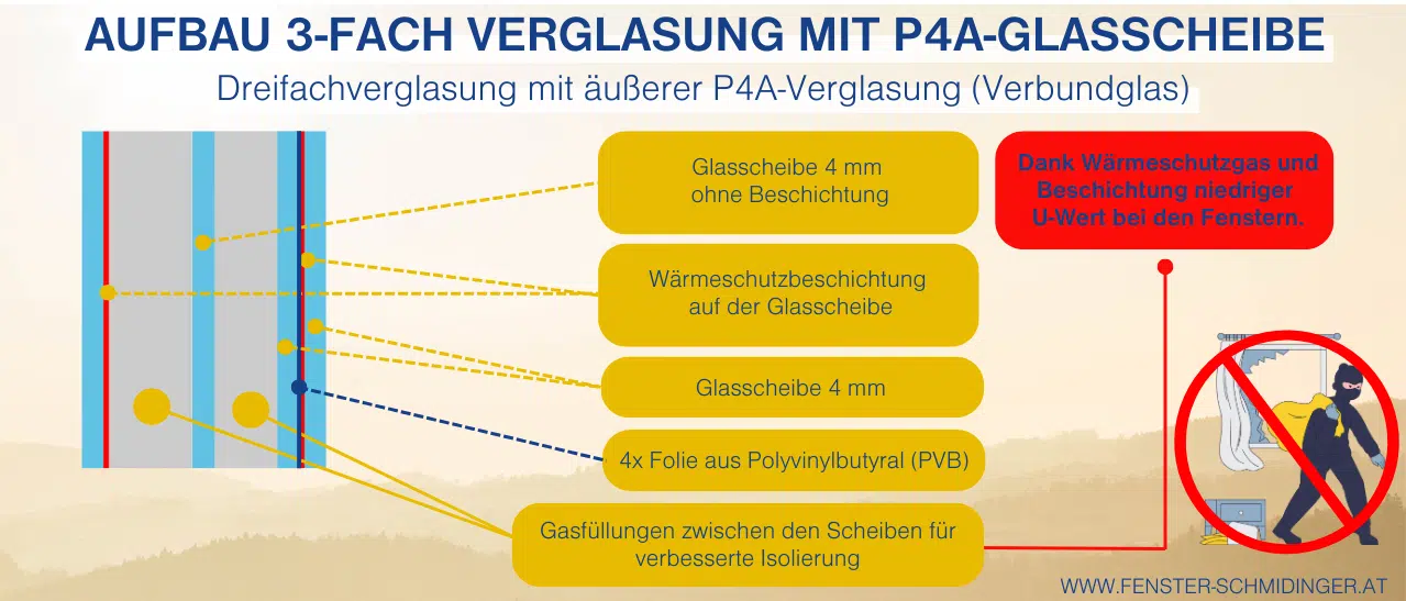 Infografik zeigt den Aufbau einer 3-fach Verglasung mit P4A-Scheibe, vierlagiger Folie für Sicherheitsfenster.