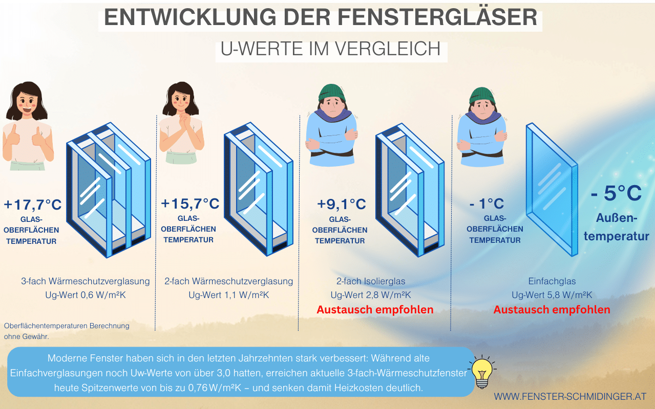 Die Grafik vergleicht alte und moderne Fenstergläser anhand ihrer U-Werte. Sie zeigt, wie sich die Wärmedämmung verbessert hat - von kalten Einfachverglasungen bis zu energieeffizienten Dreifach-Wärmeschutzverglasungen.