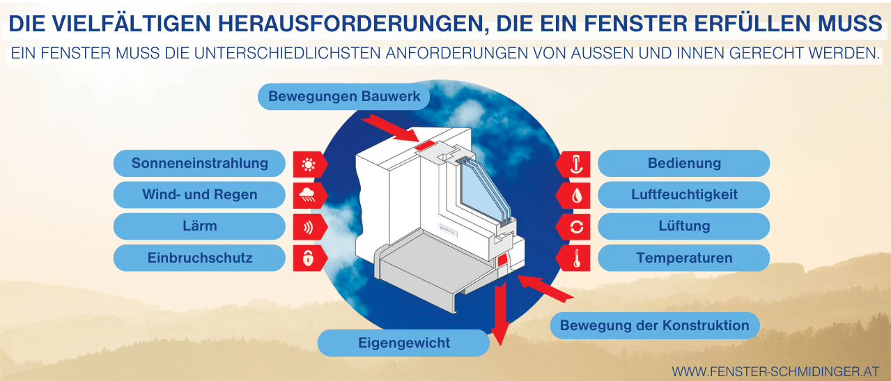Die Infografik zeigt die vielfältigen Anforderungen an die Fenstermontage, um von Einflüssen von außen und innen sowie dem angrenzenden Bauwerk gewappnet zu sein.
